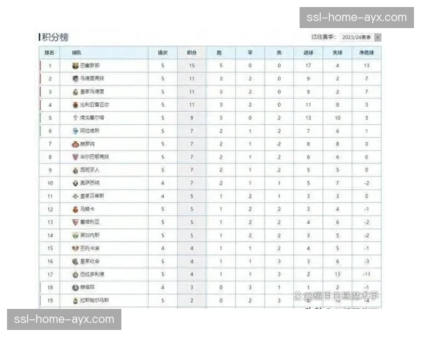 巴萨9分领跑西甲积分榜，联赛冠军悬念几近终结